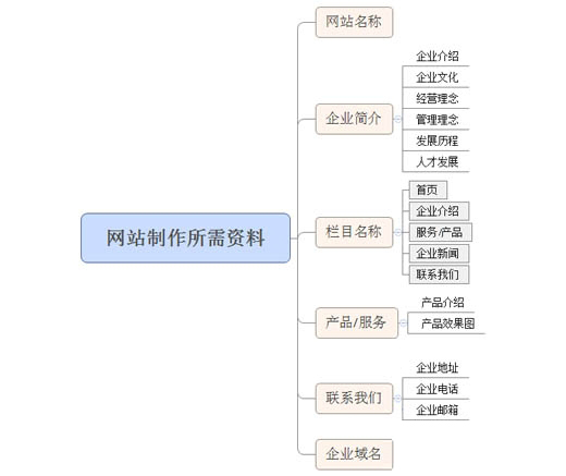 網(wǎng)頁(yè)制作所需材料